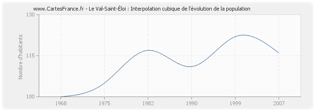 Le Val-Saint-Éloi : Interpolation cubique de l'évolution de la population